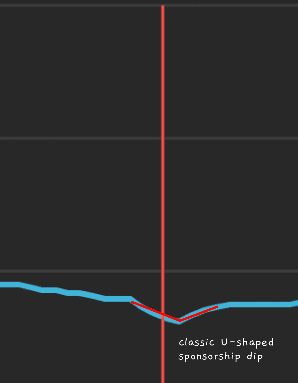 Common retention graph shapes