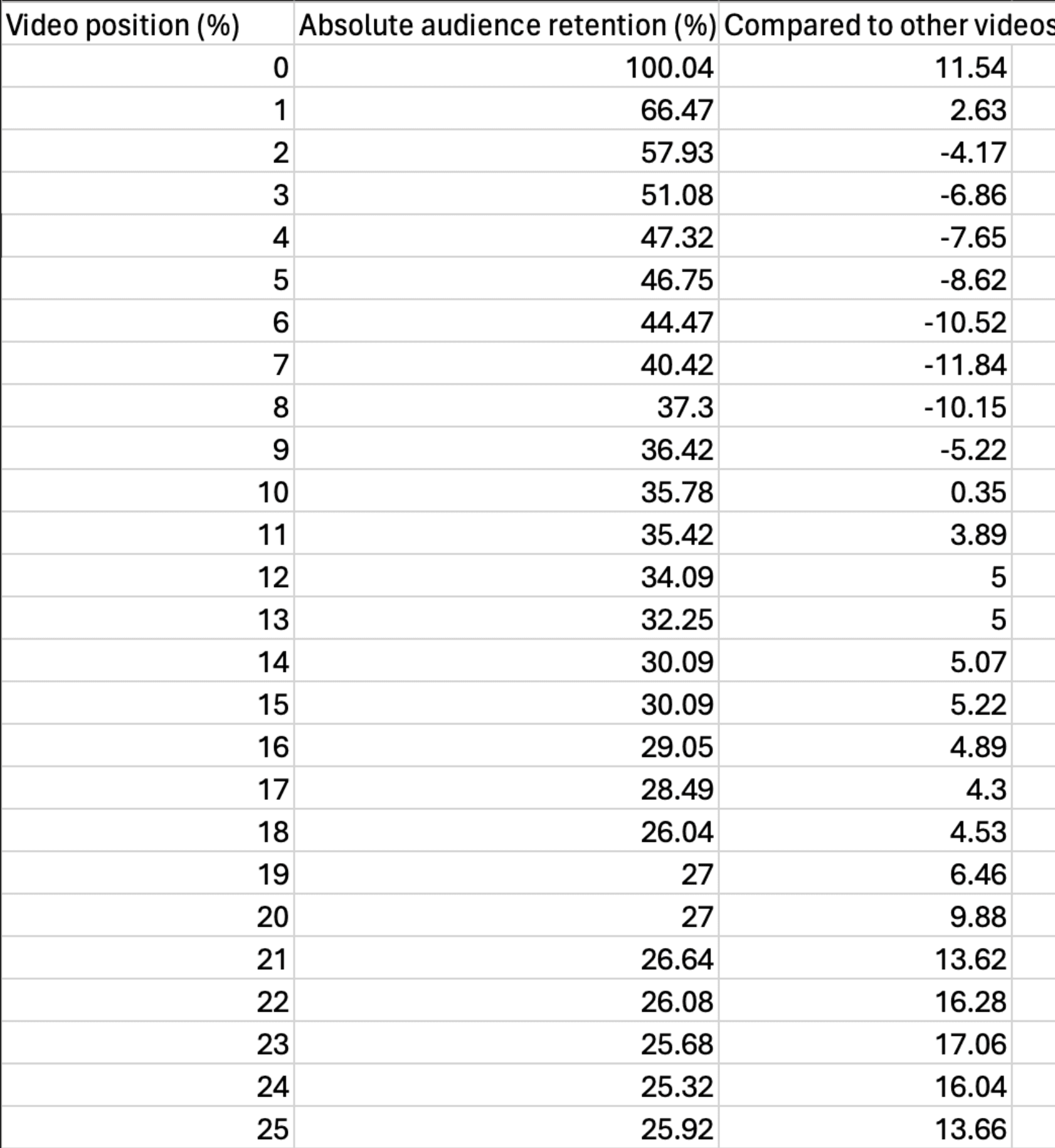 How to download retention graph CSV