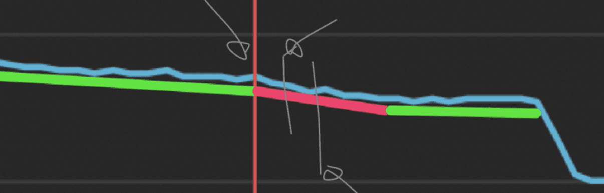 Drawing gradient lines on retention graph