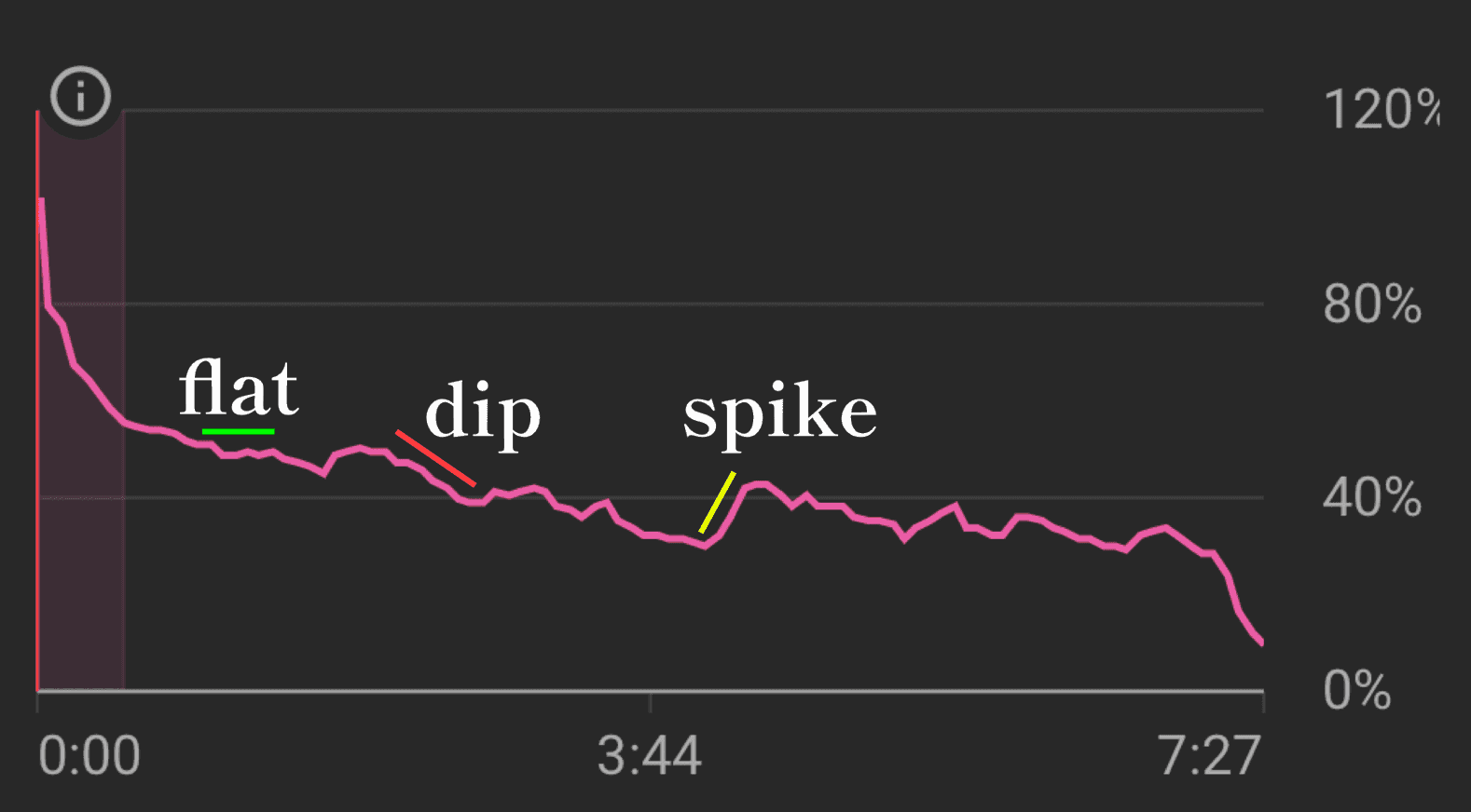 Retention graph spikes, flats, and dips overview